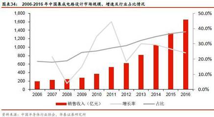 半導(dǎo)體行業(yè)研究之 | IC國產(chǎn)化之路 集成電路設(shè)計(jì)篇
